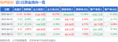 资金净流出4544.64万元